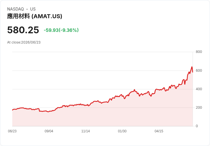 【21:30 即時新聞】Applied Materials(AMAT) 重挫8.8%/高檔震盪下仍獲外資大舉調高目標價