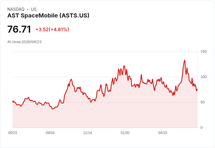 【21:57 即時新聞】AST SpaceMobile(ASTS) 盤中大漲逾5％：技術指標持續修正後短線反彈
