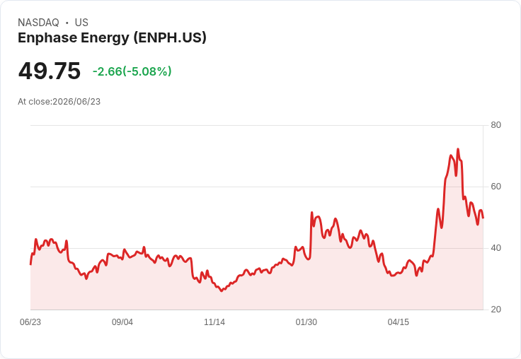 【21:30 即時新聞】Enphase Energy(ENPH) 跌逾5%:技術指標續疲弱、短線反彈力道不足