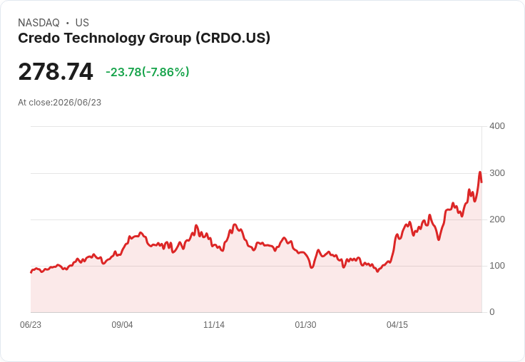 【21:30 即時新聞】Credo Technology Group(CRDO) 早盤重挫逾7%:高檔回落、利多消化賣壓出籠