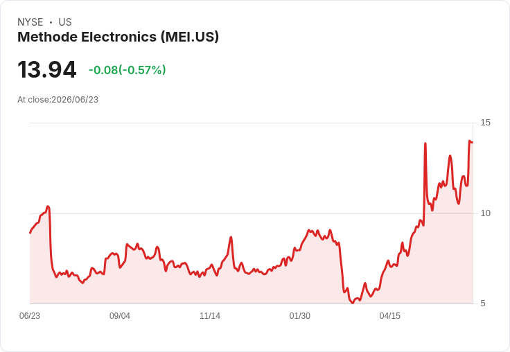 Methode Electronics (MEI) Q1 財報即將公佈，市場預期持平但前景堪憂！