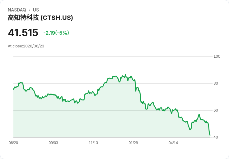 【01:30 即時新聞】Cognizant Technology Solutions(CTSH) 跌5％／遭殃於AI衝擊IT服務情緒性賣壓