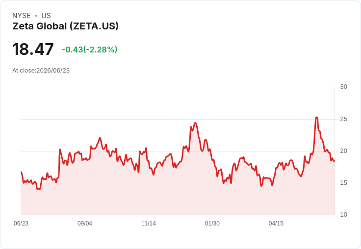 Palantir攜手Zeta Global 打造AI行銷平臺 助企業洞察客戶需求!
