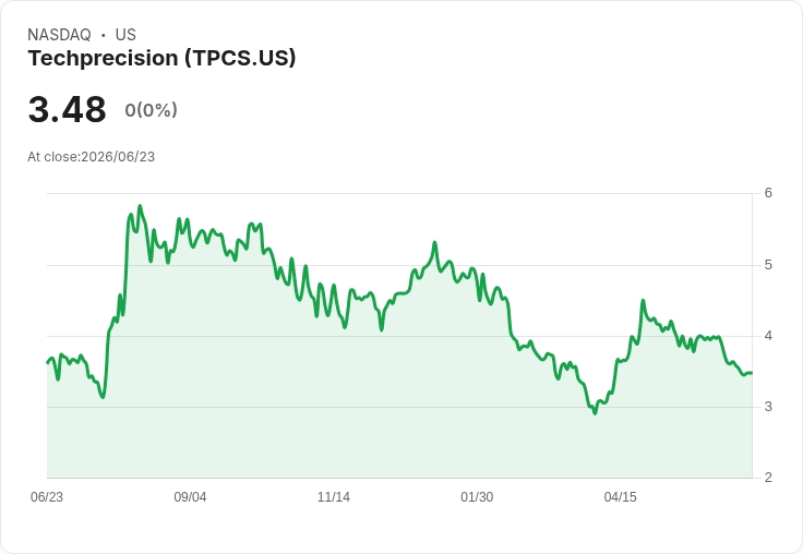 TechPrecision 預測 2027 財年營收達 3500 萬至 3700 萬美元,EBITDA 將增至 300 萬至 400 萬美元!