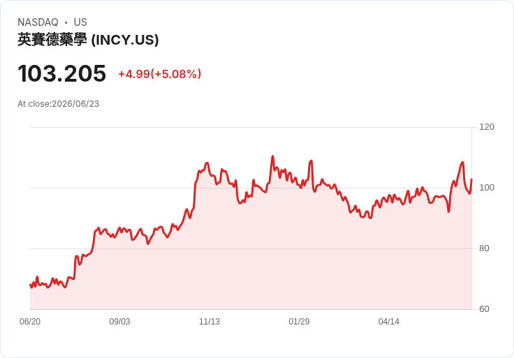 【01:59 即時新聞】Incyte(INCY) 逆勢上漲逾5% 先前為醫療板塊周跌幅最大成分股之一