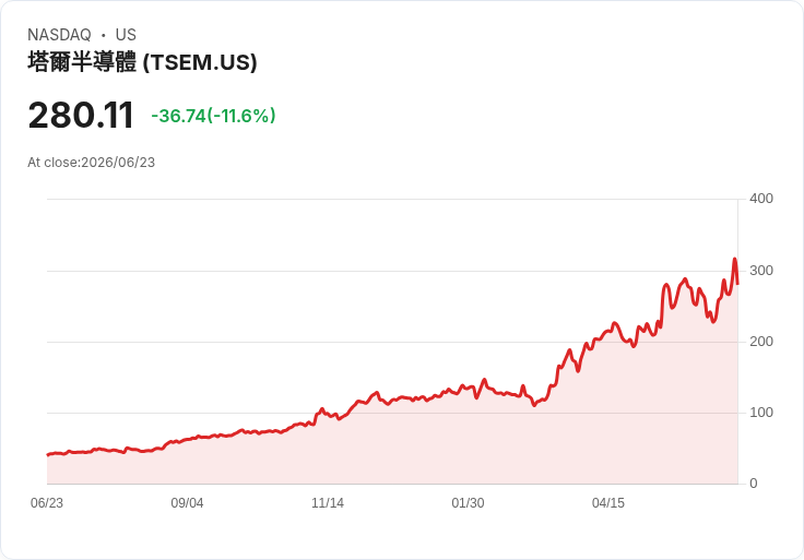 【21:30 即時新聞】Tower Semiconductor(TSEM) 重挫逾11%/KD高檔轉弱、MACD多頭動能降溫