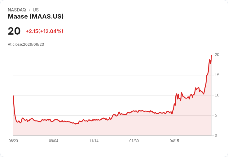 【22:26 即時新聞】Maase(MAAS) 盤中勁揚 11.93%:技術指標全面翻多、動能強勁推升股價
