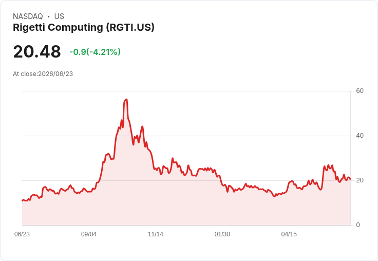 【21:30 即時新聞】Rigetti Computing(RGTI) 跌逾5%/量子政策利多未直接點名公司 承壓回落