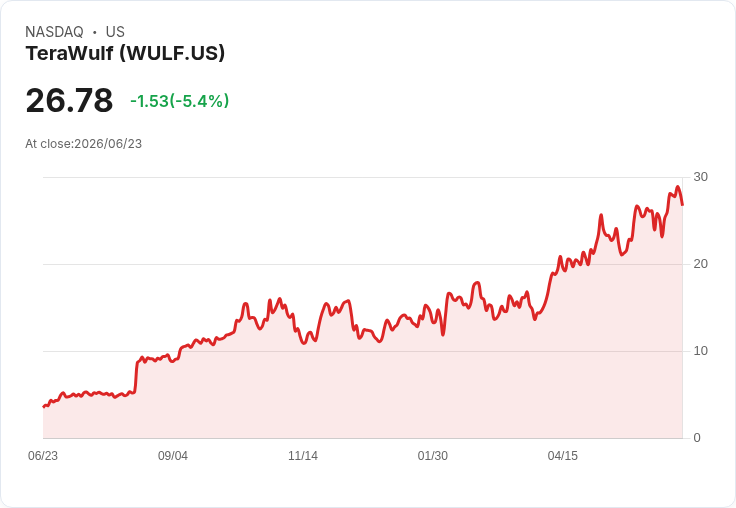 【21:31 即時新聞】TeraWulf(WULF) 重挫逾5%/短線高檔震盪、技術指標轉弱修正