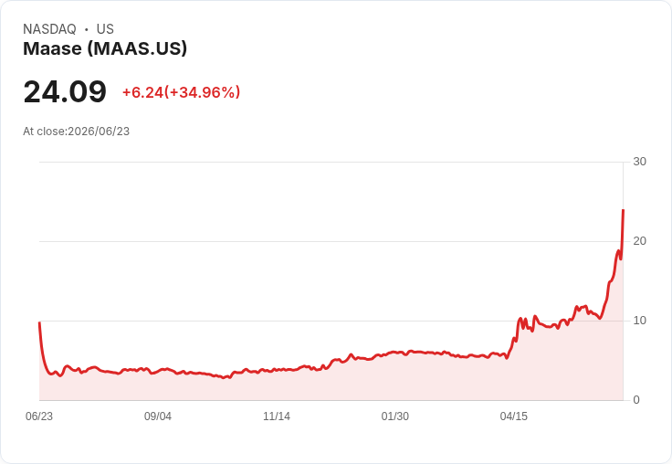 【23:27 即時新聞】Maase(MAAS) 盤中狂飆35%/KD高檔+MACD強勢翻多激發短線買盤
