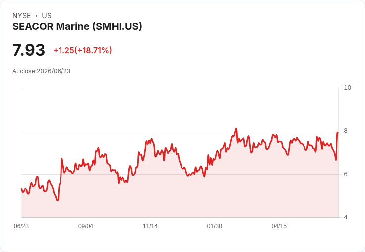 Seacor Marine最大股東要求董事會評估公司出售方案,股價暴漲18.8%