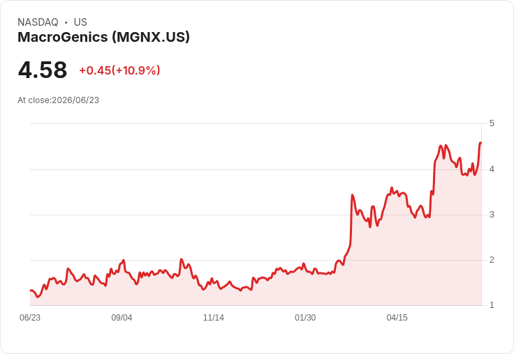 MacroGenics 獲 Sanofi 支付2450萬美元 迎接 Tzield 新適應症批准