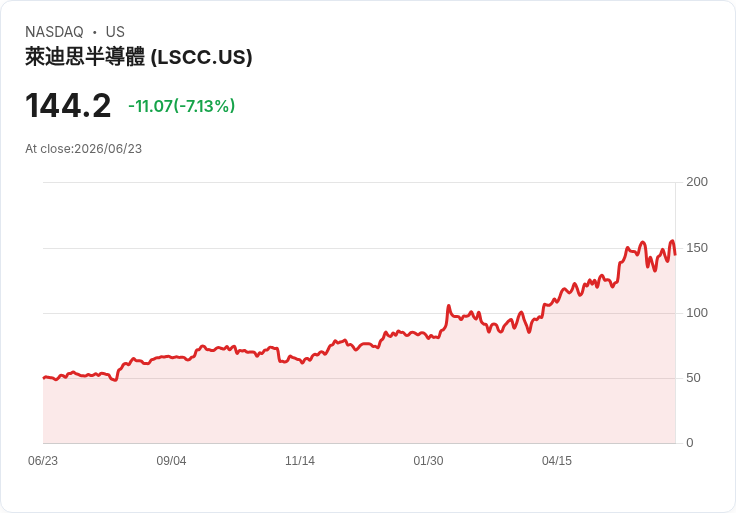 【21:30 即時新聞】Lattice Semiconductor(LSCC) 走跌6.8％　KD高檔轉弱、MACD動能鈍化引發獲利了結賣壓