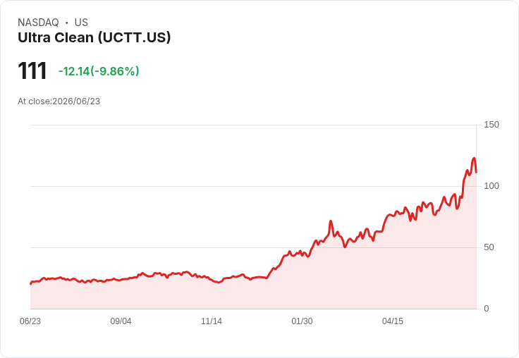 【21:36 即時新聞】Ultra Clean(UCTT) 重挫逾10%/高檔技術指標過熱後轉弱引發獲利了結