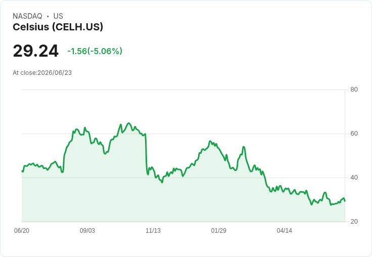 【01:14 即時新聞】Celsius (CELH) 盤中重挫5%/跌破短期均線、技術面轉弱