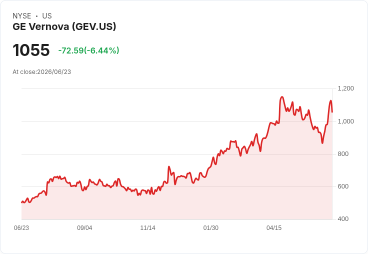 【21:30 即時新聞】GE Vernova(GEV) 重挫6.25%/前期飆漲後獲利了結、AI數據中心題材仍強