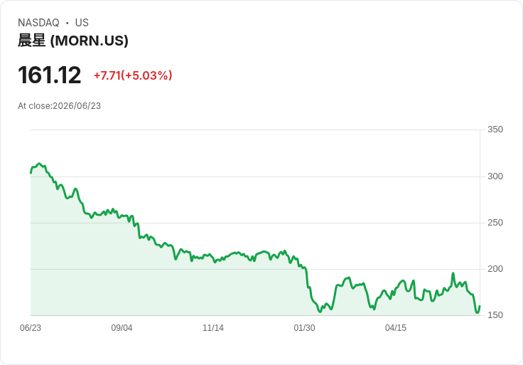 【21:52 即時新聞】Morningstar(MORN)勁揚逾5% 低檔技術指標修正帶動買盤回補
