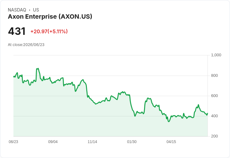 【21:42 即時新聞】Axon Enterprise(AXON) 盤中勁揚逾5% 動能指標低檔反彈、短線跌深技術性回升