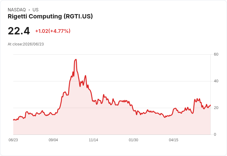 【21:44 即時新聞】Rigetti Computing(RGTI) 盤中勁揚逾5% 拜量子政策題材走強