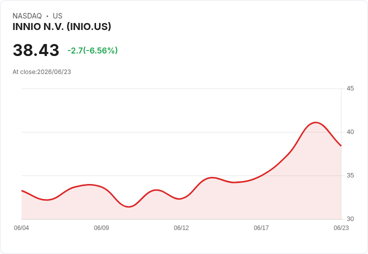 【21:30 即時新聞】INNIO N.V. (INIO) 盤中重挫逾7％／技術指標高檔降溫、短線修正壓力浮現