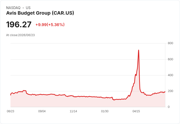 【21:44 即時新聞】Avis Budget Group(CAR) 盤中飆漲逾5%/與 Pentwater 達成6.5億美元和解激勵買盤