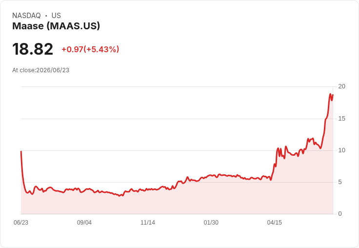 【22:07 即時新聞】Maase(MAAS) 盤中勁揚5.43% 重返高檔區、技術指標全面轉多