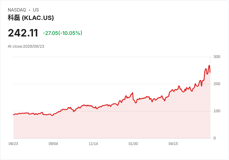 【22:53 即時新聞】KLA (KLAC) 重挫逾10%:高估值+漲多回檔,短線承壓