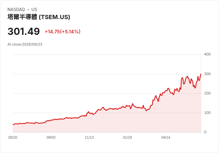 【00:08 即時新聞】Tower Semiconductor(TSEM) 盤中勁揚逾5％：技術指標轉強推升買盤回流