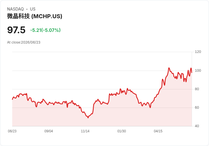 【21:30 即時新聞】Microchip Technology(MCHP) 跌5.3％／短線高檔拉回、技術指標轉弱修正