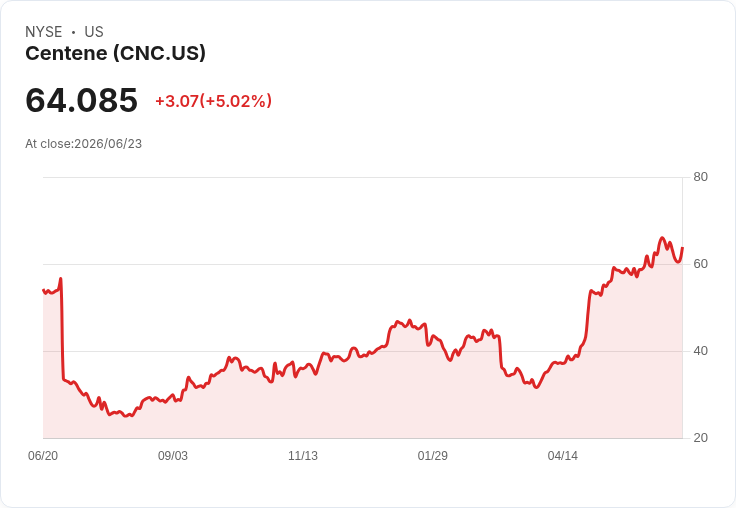 【01:01 即時新聞】Centene(CNC) 大漲逾5％／AI 降本題材推升醫療保險族群評價