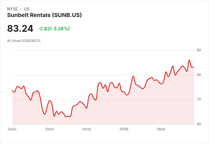 Sunbelt Rentals Holdings Inc. Q4 財報驚豔！每股盈利$0.74、營收達$27.5億，超出預期110M！