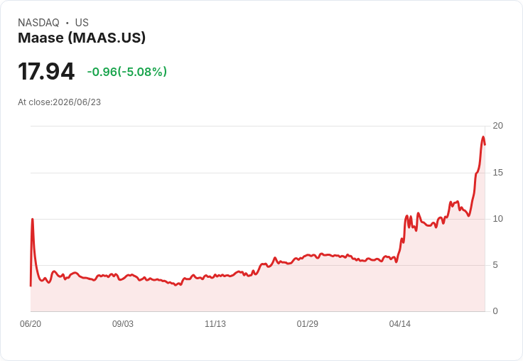 【00:22 即時新聞】Maase(MAAS) 重挫逾5%/KD高檔修正、MACD動能雖強但漲多拉回