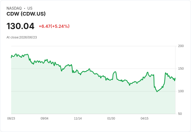 【21:35 即時新聞】CDW +5.05% 盤中放量反彈但技術指標轉弱、短線壓力漸近