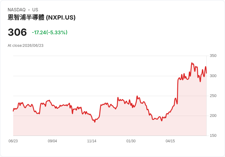 【21:30 即時新聞】NXP Semiconductors (NXPI) 重挫逾5％／KD跌破50、MACD轉弱短線多頭動能降溫