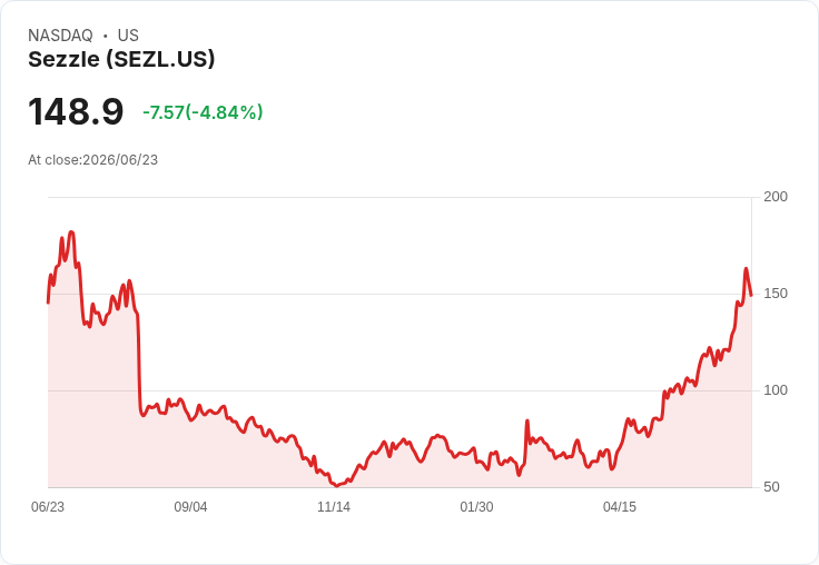 【21:30 即時新聞】Sezzle(SEZL) 重挫逾5%/高檔技術指標過熱拉回