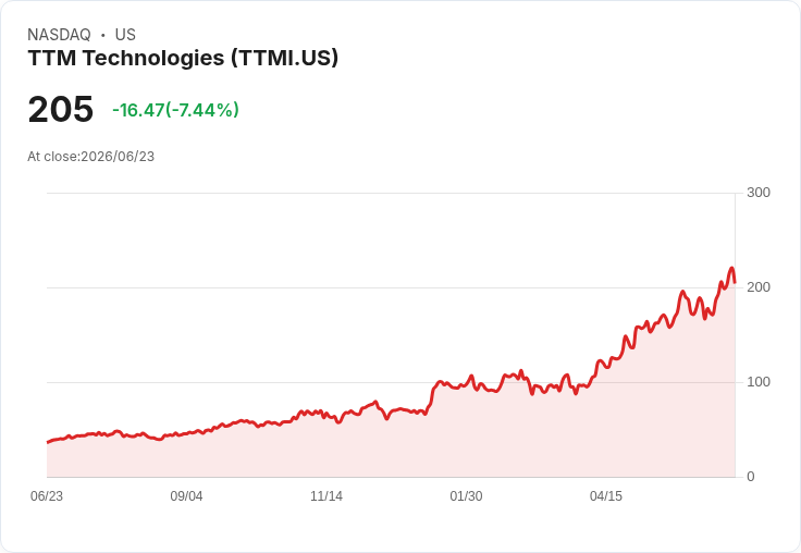 【21:30 即時新聞】TTM Technologies(TTMI) 重挫 8.3％ 白宮軍火庫壓力引發防務股籌碼重定價