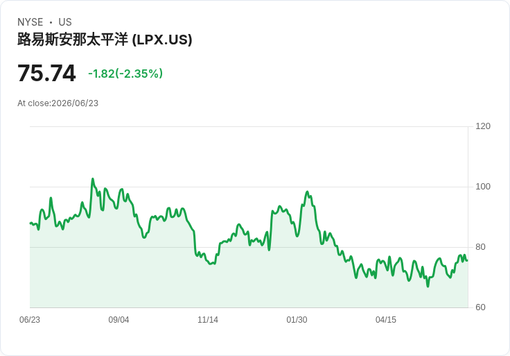 傳奇建材公司路易斯安那-太平洋獲評為買進，專家看好未來價格上漲潛力！