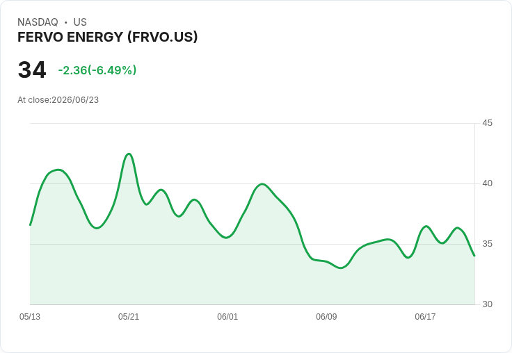 【21:30 即時新聞】Fervo Energy(FRVO) 早盤大漲後翻黑逾5％：財報虧損與營收不如預期施壓