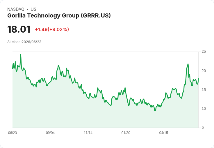 Gorilla Technology 簽下25億美元AI計算合約 股價暴漲6%!