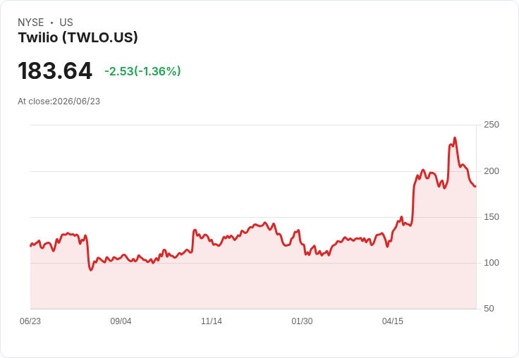 Twilio股價遭遇瓶頸,31%年初至今漲幅是否因AI樂觀過度?