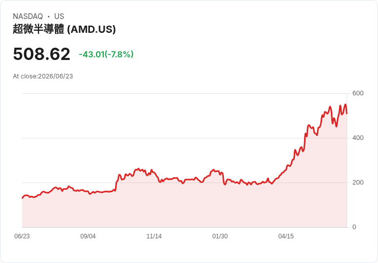 【21:31 即時新聞】Advanced Micro Devices(AMD) 早盤重挫逾7%:全球科技股與AI估值壓力引爆賣壓