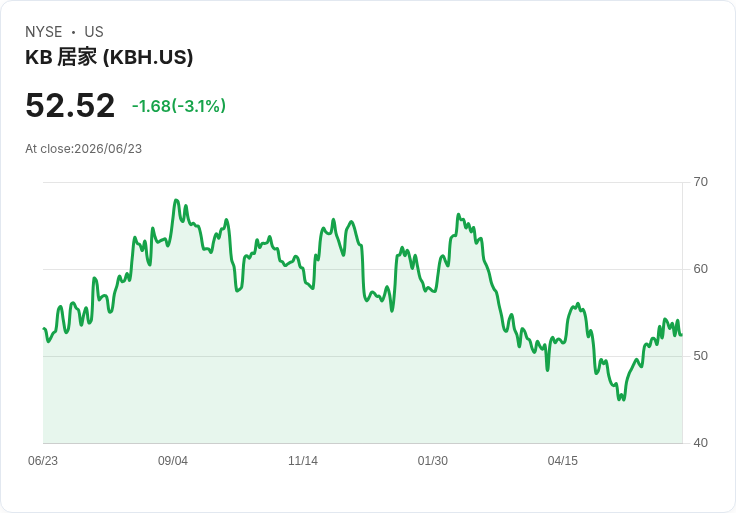 KB Home 第二季財報即將公佈,市場預期大幅下滑!