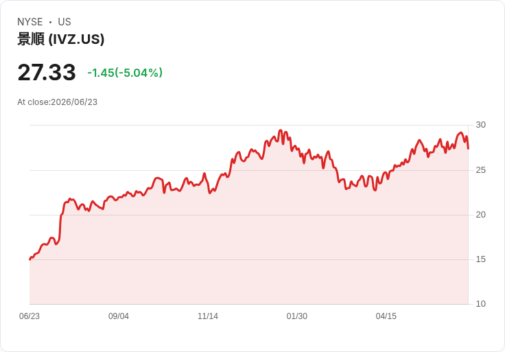 【23:27 即時新聞】Invesco Plc(IVZ) 盤中重挫逾5%:KD高檔修正、乖離擴大引發技術性回跌