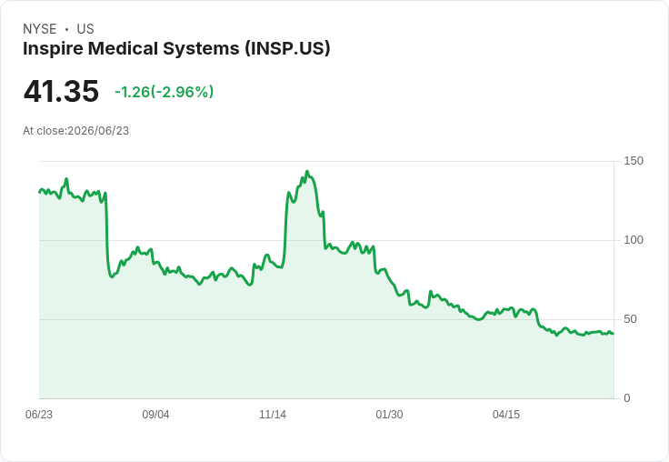 醫療股中一顆璀璨明珠!INSP展現強勁基本面,IQV與OSCR則被看衰