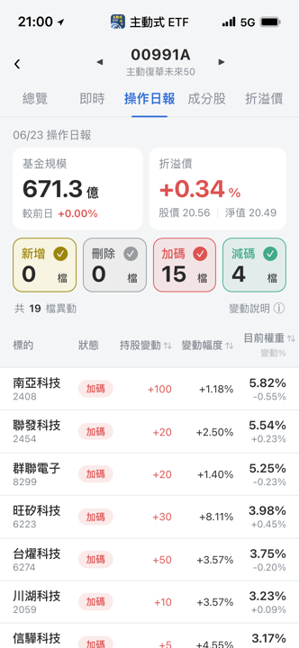 【00991A】06/23 操作日報|狂買日月光與測試介面