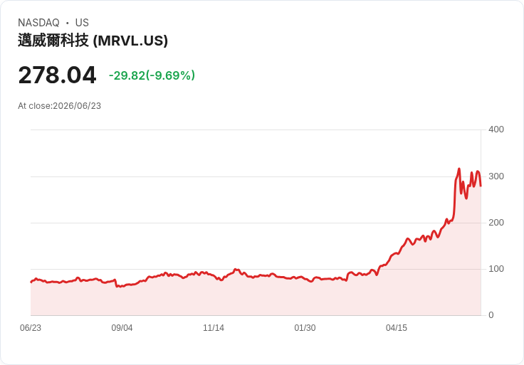 【21:30 即時新聞】Marvell Technology(MRVL) 跌逾9%:AI 高估值與升息疑慮引發獲利了結賣壓