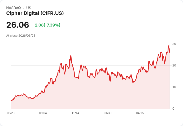 【21:31 即時新聞】Cipher Digital(CIFR) 重挫7.2%/短線高檔轉弱、KD失守動能降溫