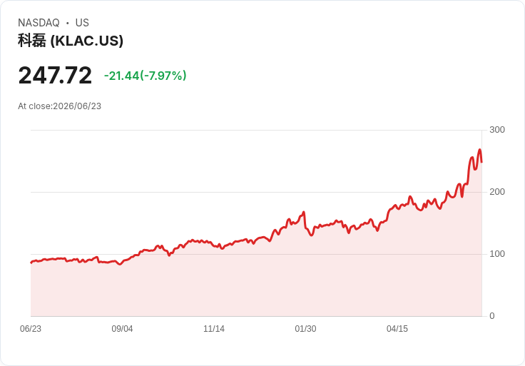 【21:30 即時新聞】KLA(KLAC) 盤中重挫逾7% 雖獲外資調高目標價仍面臨獲利了結壓力