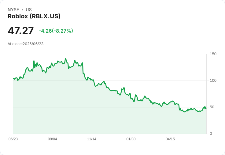 Citi研究報告揭示 Roblox 使用者增長放緩 股價暴跌9％