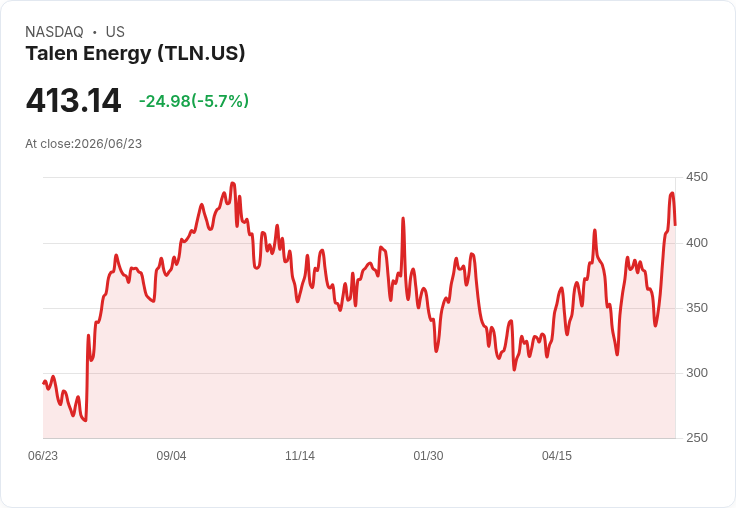 【21:31 即時新聞】Talen Energy(TLN) 跌5.67%/短線超漲後技術指標高檔轉弱引發獲利了結